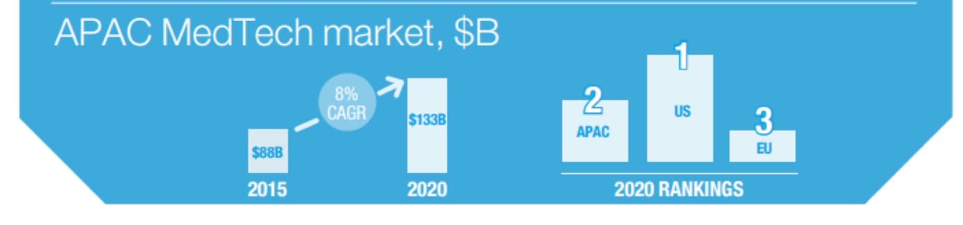 APAC MedTech Market